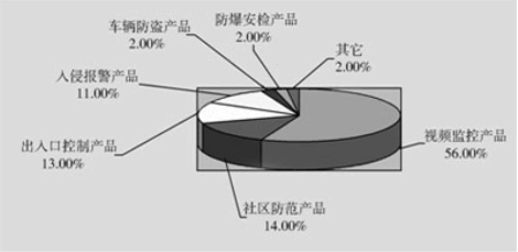 安防行業(yè)發(fā)展現(xiàn)狀與趨勢(圖3)