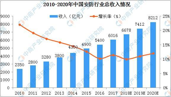 2019年中國安防行業(yè)市場規(guī)模將達(dá)7412億(圖1)