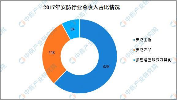 2019年中國安防行業(yè)市場規(guī)模將達(dá)7412億(圖2)